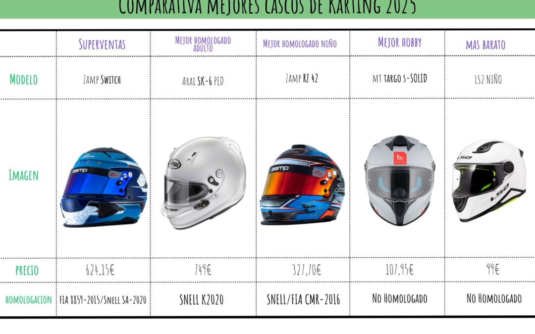 10 Mejores Cascos de Karting 2025 | Guía de Compra KPS Racing